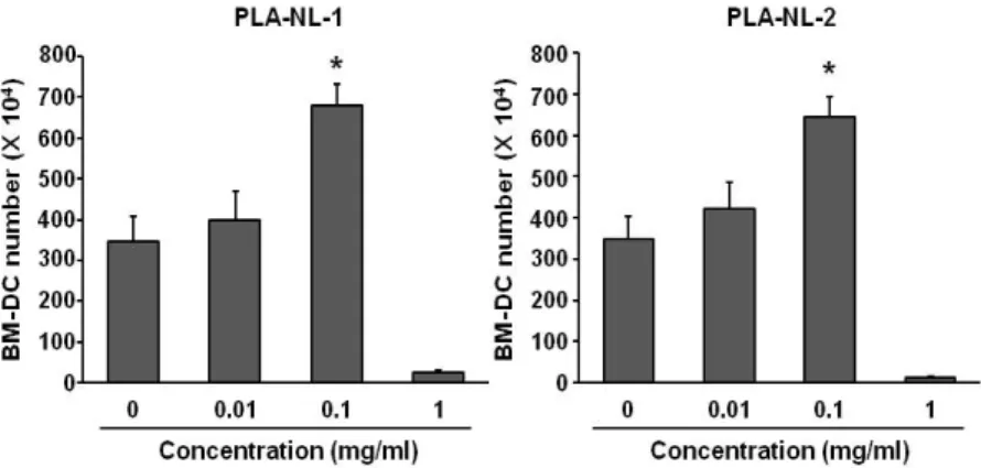 Figure 1. PLA-NLs increase the generation of  BM-DCs. Mouse BM-DCs were generated from  C57BL/6 mouse BM cells