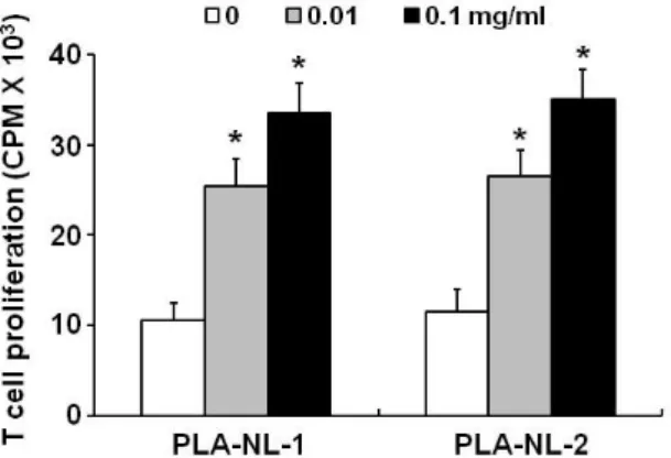 Figure 4. DCs generated in the presence of PLA-NLs exert increased  allostimulatory capacity
