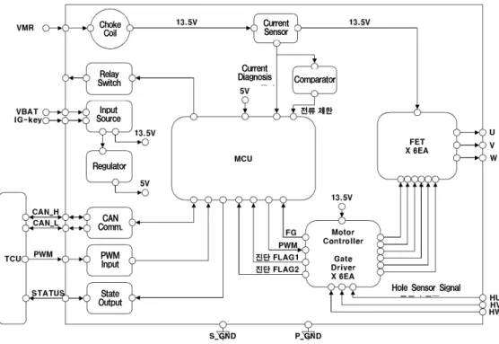 그림  2.  오일  펌프  제어장치  블록도 Fig.  2  Block  diagram  of  the  oil  pump  control  system