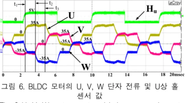 Fig.  6  U,  V,  W  port  current  and  hole  sensor  values  at  U-phase  in  the  BLDC  motor