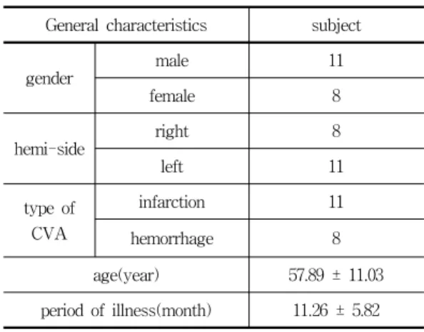 Table  1.  General  characteristics  of  the  subject(N=19)