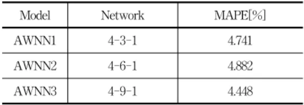 표  2.  ARIMA  모형과  웨이블렛  신경회로망 Table  2.  ARIMA  model  +  wavelet  neural 