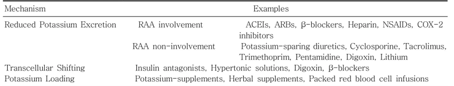Table 1. Drug-Induced Hyperkalemia in CKD Table 1. Drug-Induced Hyperkalemia in CKDTable 1