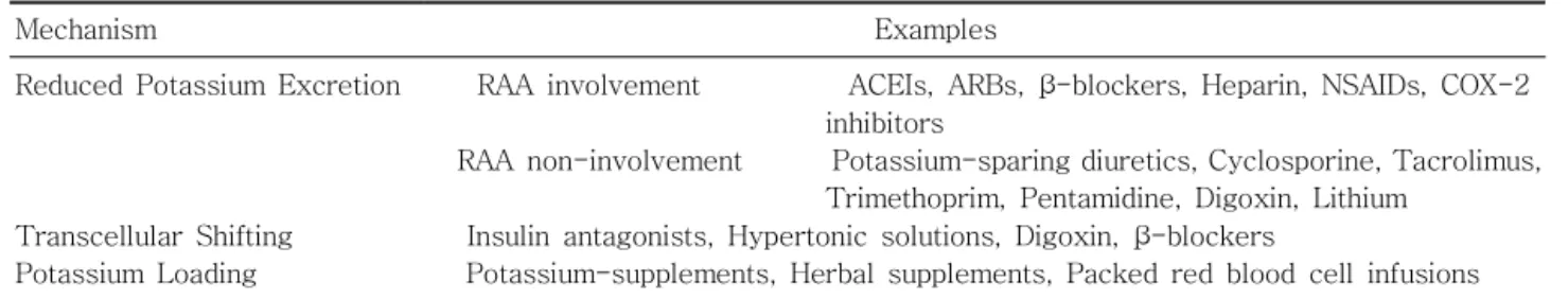 Table 1. Drug-Induced Hyperkalemia in CKD Table 1. Drug-Induced Hyperkalemia in CKDTable 1