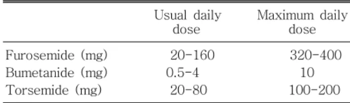 Table 2. Dosage of Loop Diuretics in HyperkalemiaTable 2. Dosage of Loop Diuretics in HyperkalemiaTable 2