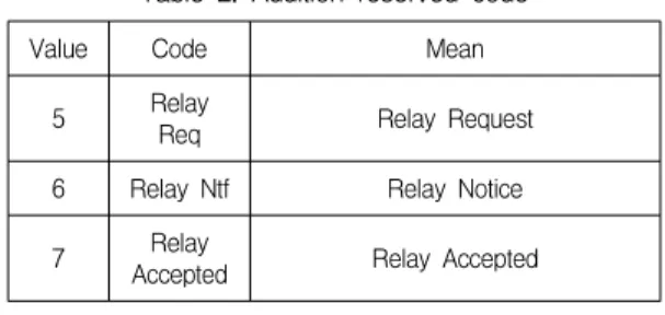표  2.  추가된  예약상세상태코드 Table  2.  Addition  reserved  code