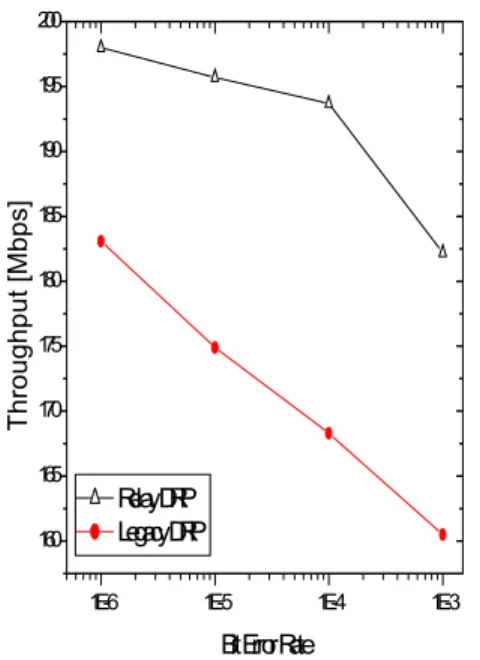 그림  9.  채널  환경에  따른  수율  성능 Fig.  9  Yield  rate  performance  following  channel 