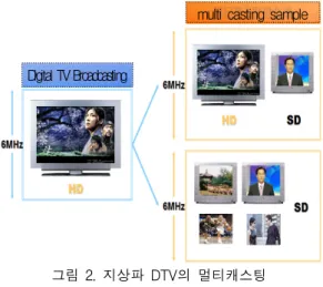 그림  2.  지상파  DTV의  멀티캐스팅  Fig.  2  Terrestrial  DTV  multi-casting