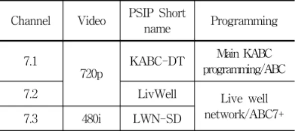 표  1.  KABC  디지털  채널  운영 Table  1.  KABC  digital  channels  operating