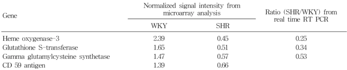 Table 1. Comparison of Expression of mRNA Involved in Antioxidant and Anti-inflammatory System between SHR and WKY Rat
