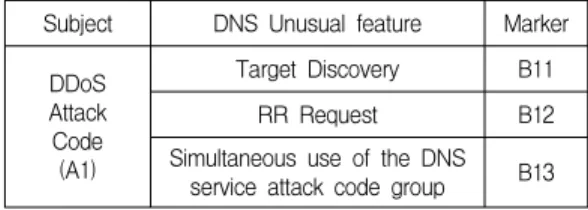 표  2.  봇/봇넷의  비정상적  DNS  특징 Table  2.  DNS  unusual  feature  of  Bot/Botnet