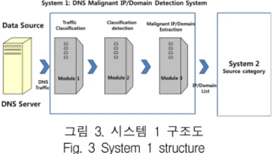 그림  4.  자료  흐름도 Fig.  4  Data  flow  diagram