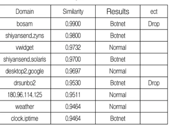 표  5.  시스템  1  실험  결과 Table  5.  System  1  results