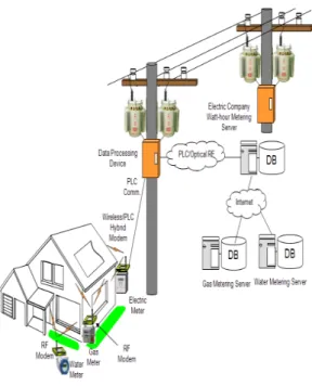 Table  2.  The  functions  of  smart  home  system검침  시스템의  구성을  보인다.  전력회사는  원격검침 서버로부터  PLC,  광  또는  무선망을  통해  변대상의  데이터  전송  및  수집  장치에  접속하여  검침  데이터를 요청하고  데이터  전송  및  수집  장치는  PLC  통신을 이용하여  복합  모뎀을  거쳐  전기미터의  사용량  데이터를  검침한  후,  전력회사  원격검침  서버에  보고