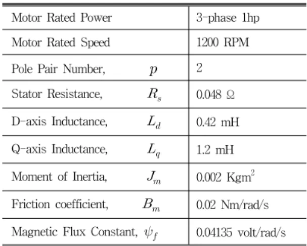 Table  2.  Gain  of  IPMSM  driving 
