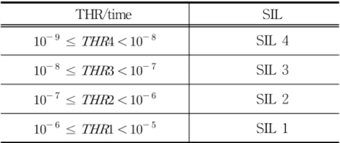 Table 2. Relation of THR &amp; SIL(      )