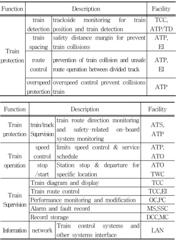 표 7. TCS에 대한 SIL 할당 Table 7. Allocations of SIL to TCS