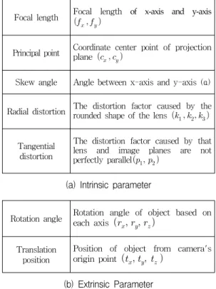 표  1.  카메라  모델의  내부  파라미터와  외부  파라미터 Table  1.  Intrinsic  parameters  and  extrinsic  parameters 