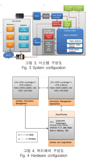 그림  3.  시스템  구성도 Fig.  3  System  configuration