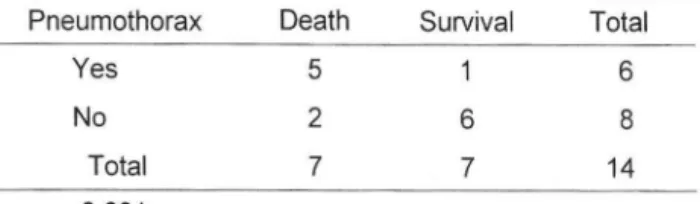Table  3.  Preoperative  Stabilization  Time  and  Outcome  Stabilization  time  Death  Survival  Total 