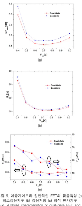 그림  8.  기생캐패시터에  의한  영향 Fig.  8  Effect  of  parasitic  capacitances