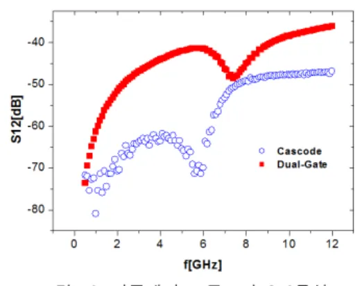 그림  10.  이중게이트  구조의  S12특성 Fig.  10  S12  characteristics  of  dual-gate  structure