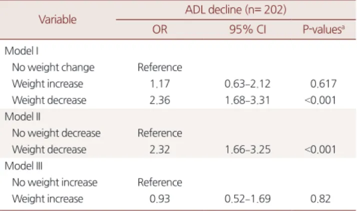 Table 2. Association between functional decline and weight change  (total n=4,256)