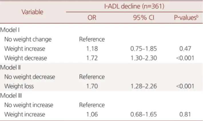 Table 3. Association between I-ADL and weight change (total n= 