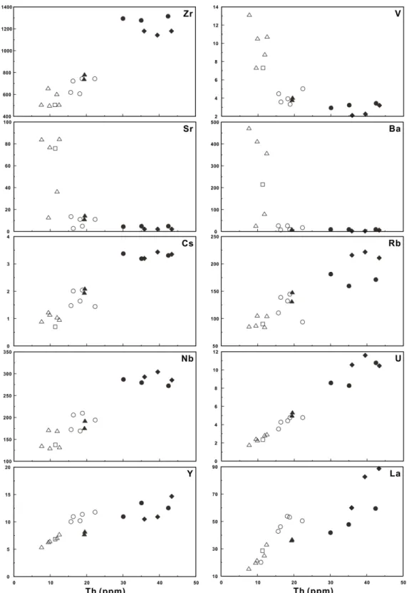 Fig. 5. Harker variation diagrams of some trace elements versus Th for the Maljandeung Tuff