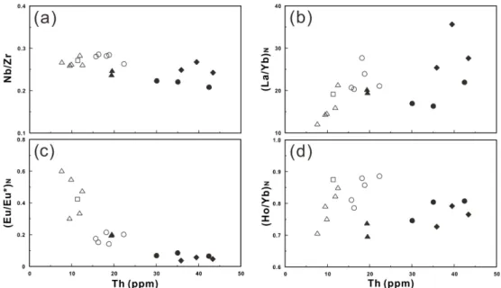 Fig. 7. Chondrite-normalized REE patterns for the Maljandeung Tuff. Symbols are the same as those in Fig