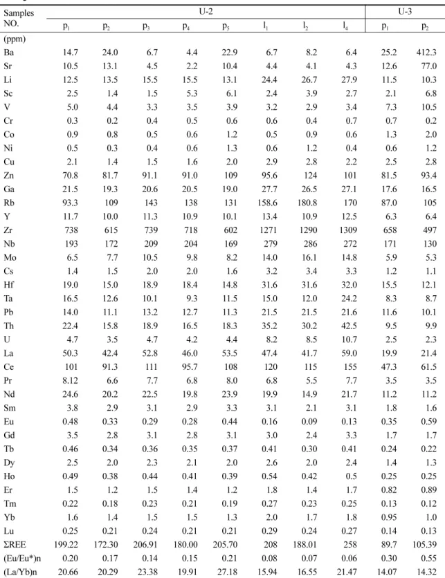 Table 2. Trace and rare earth element abundances (ppm) for the pumice clasts from the Maljandeung Tuff in Ulleung Island Samples NO