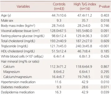 Table 2. Clinical characteristics of the subjects according to presence of  high TG/HDL ratio Variables Controls (n=41) High TG/HDL ratio(n=16) P-value Age (y) 44.1±10.0 48.6±12.1 0.156 Male sex 9.8 31.3 0.045