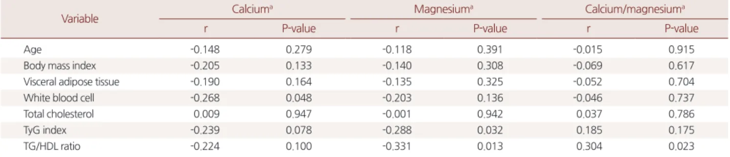 Table 3. Correlation between hair mineral level and cardinal cardiovascular risk 