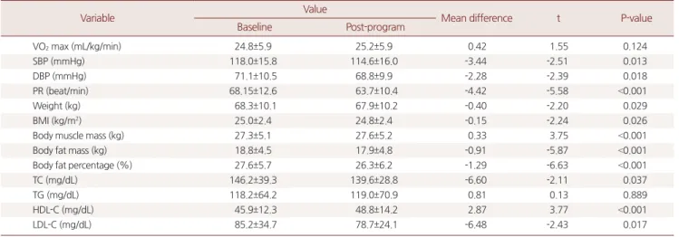 Table 2. Comparison of variables between baseline and post-program (n=144)