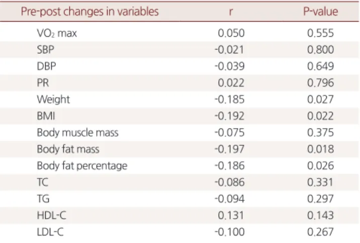 Table 3. Correlations between the number of program participation  and pre-post changes in variables (n=144)
