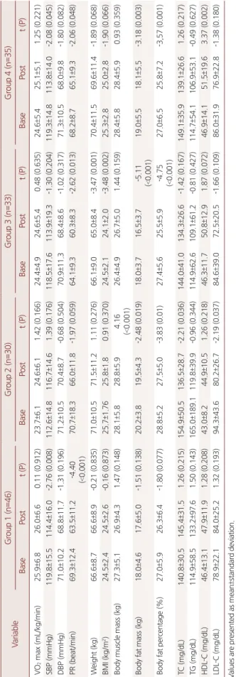 Table 4. Comparison of baseline and post-program variables in four subgroups (n=144) VariableGroup 1 (n=46)Group 2 (n=30)Group 3 (n=33)Group 4 (n=35) BasePostt (P)BasePostt (P)BasePostt (P)BasePostt (P) VO 2 max (mL/kg/min)25.9±6.826.0±6.60.11 (0.912)23.7±