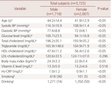 Table 1. Baseline characteristics of subjects according to sex Variable Total subjects (n=3,725) P-value Male  (n=1,718) Female  (n=2,007) Age (y) a 44.2±14.4 41.9±12.9 <0.05 Systolic BP (mmHg) a 116.3±10.9 108.9±11.4 <0.05 Diastolic BP (mmHg) a 77.6