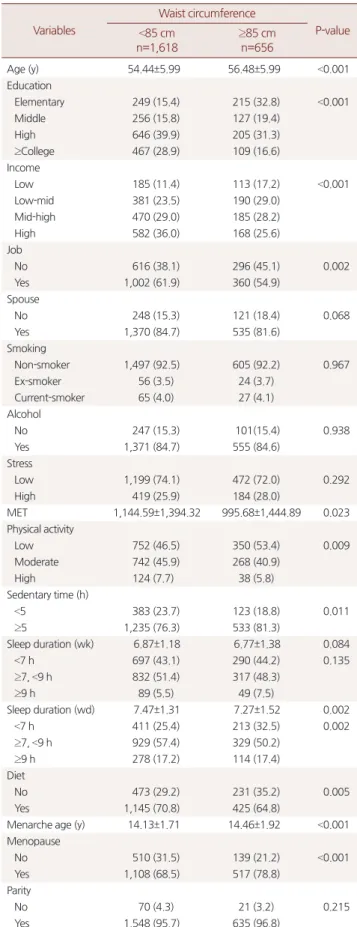 Table 3. Abdominal obesity according to each variables Variables Waist circumference P-value <85 cm n=1,618 ≥85 cmn=656 Age (y) 54.44±5.99 56.48±5.99 <0.001 Education    Elementary 249 (15.4) 215 (32.8) <0.001    Middle 256 (15.8) 127 (19.4)    Hi