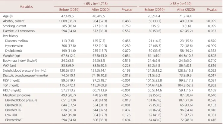 Table 3. Comparison before and after the COVID-19 lockdown by age