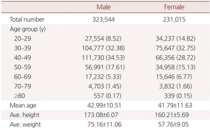 Table 1. Characteristics of population