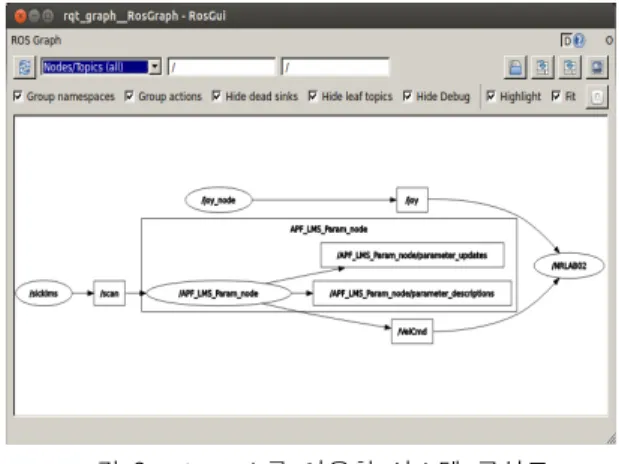 그림  3.  rqt_graph를  이용한  시스템  구성도  Fig.  3  System  configuration  using  rqt_graph  LRF의  데이터를  수신하는  sicklms  노드,  LRF의  데이터를  이용하여  충돌회피에  필요한  직진속도와  회 전속도를  생성하는  APF_LMS_Param_node  노드