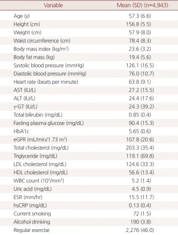 Table 2. Multivariate regression analyses with low-density lipoprotein cholesterol as a dependent variable