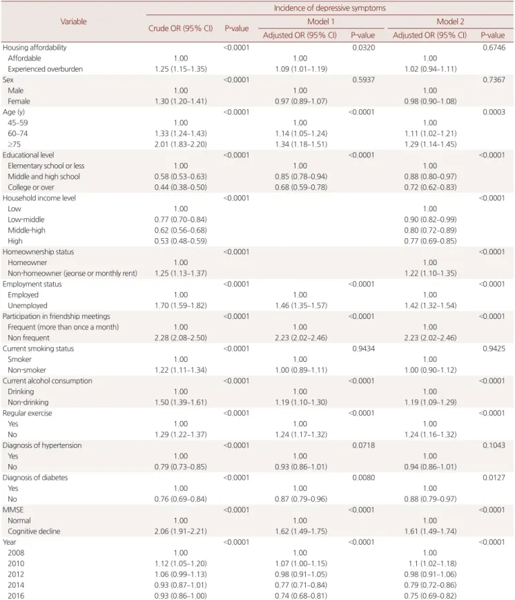 Table 2. Results of GEE regression