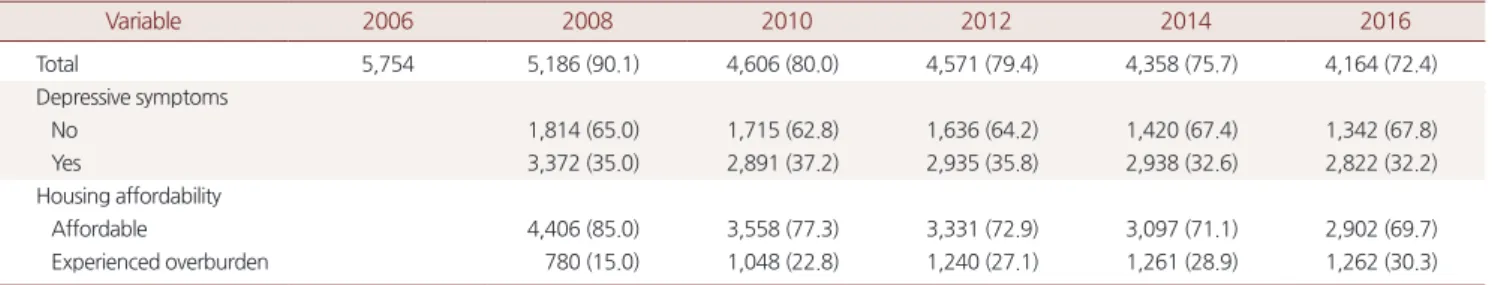 Table 3. Percentage of annual incidence of depression and housing affordability