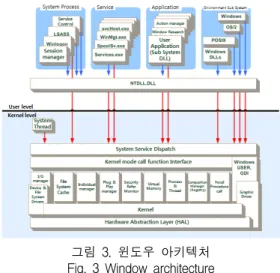 그림  3.  윈도우  아키텍처 Fig.  3  Window  architecture