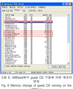 그림  7.  유저  레벨  가상화(u-level)  구동에  따른  메모리  변화