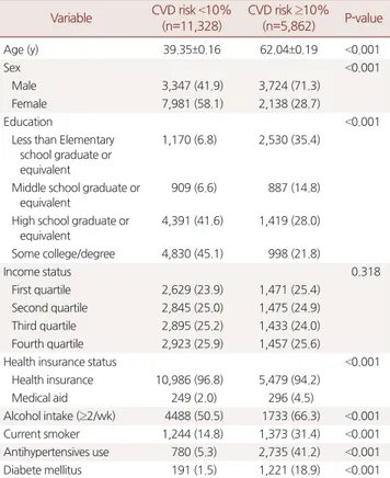 Table 2. Clinical characteristics of study sample by Framingham general  CVD risk, KNHANES 2012 –2016 (n=17,390)