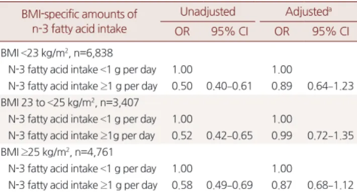 Table 5. Unadjusted and adjusted OR from logistic regression model  that evaluated the association between n-3 fatty acid intake and  Framingham general CVD risk, by BMI
