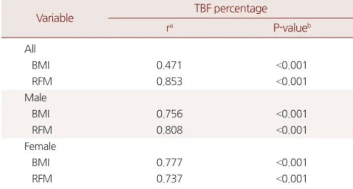 Table 2. Correlation between TBF percentage and variables