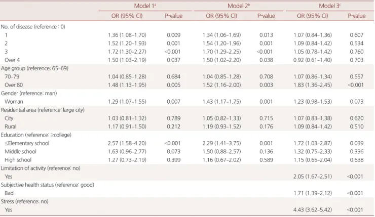 Table 4. The association between the cumulative number of diseases and suicidal ideation